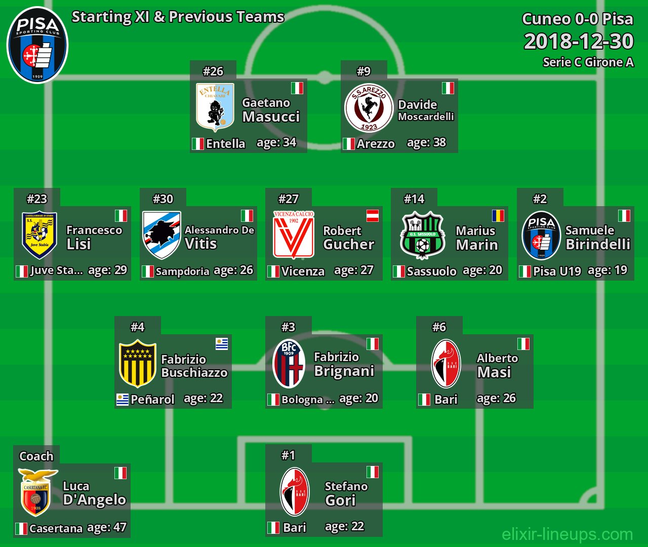 Pisa Starting XI & Previous Teams 2018-12-30