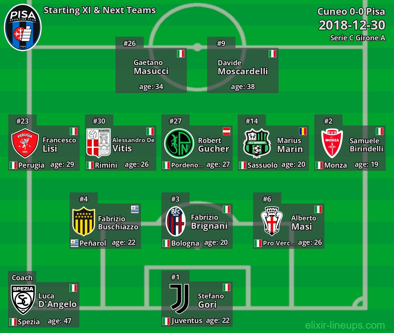 Pisa Starting XI & Next Teams 2018-12-30