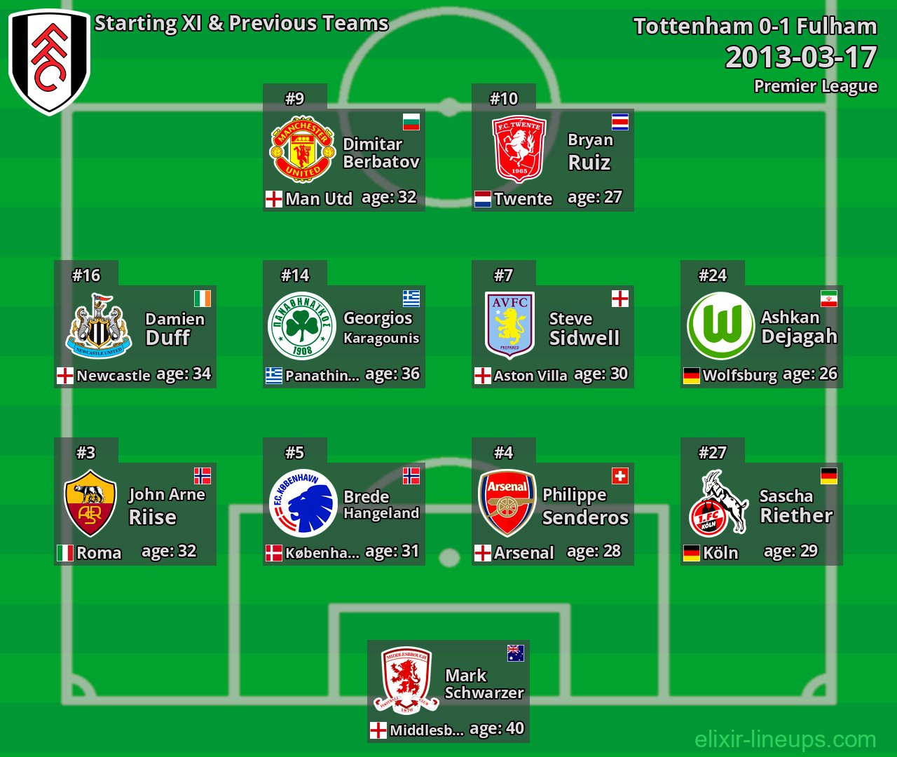 Fulham Starting XI & Previous Teams 2013-03-17