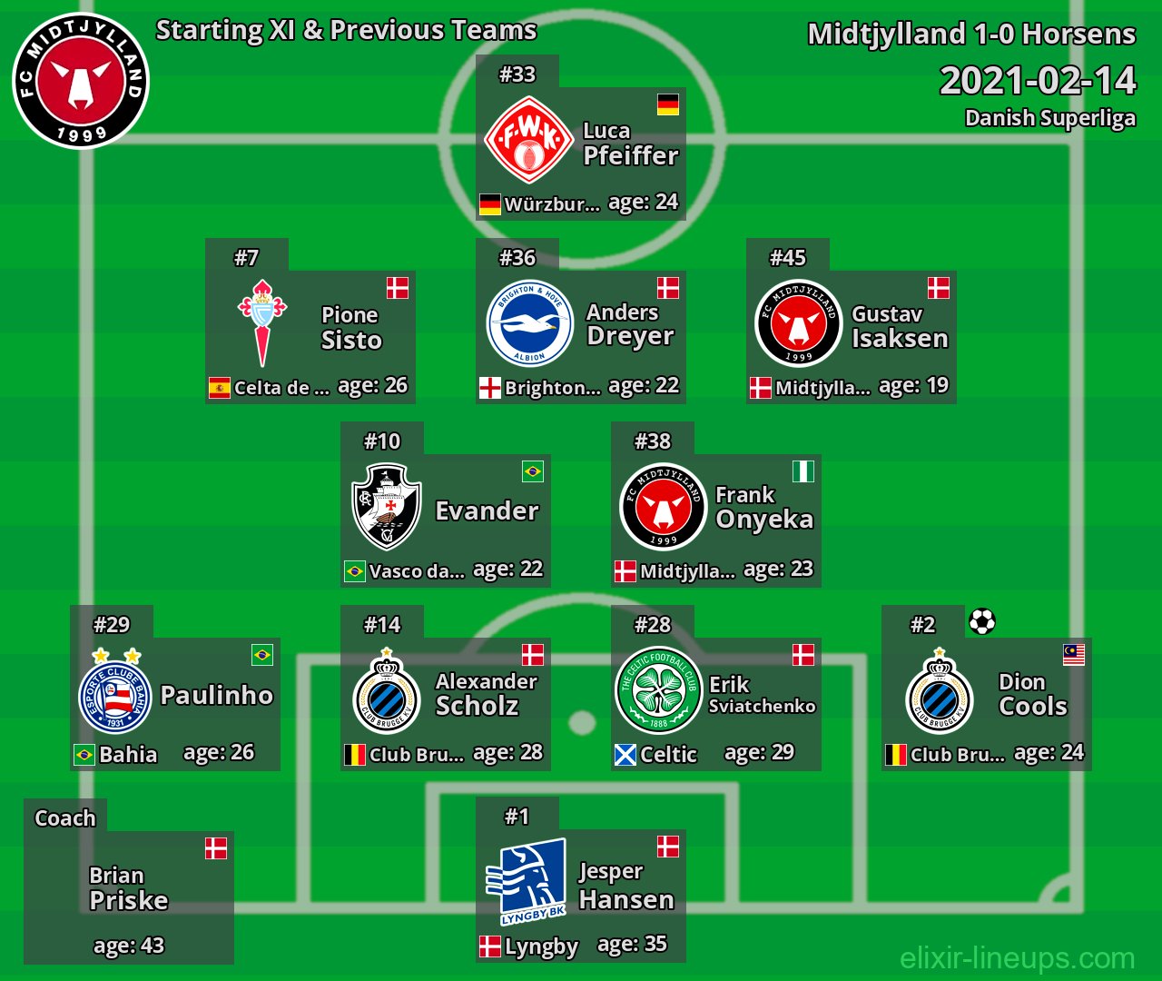 Midtjylland Starting XI & Previous Teams 2021-02-14