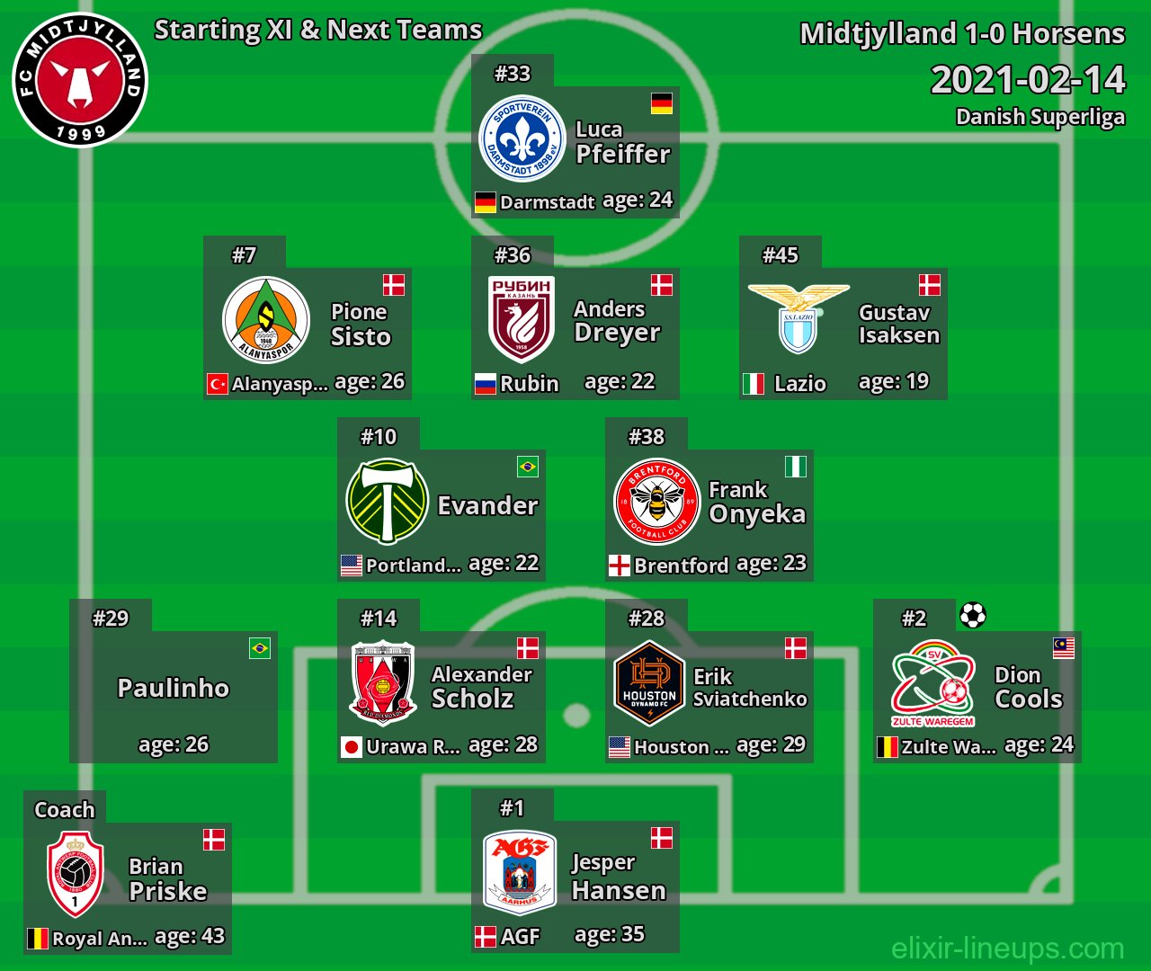 Midtjylland Starting XI & Next Teams 2021-02-14