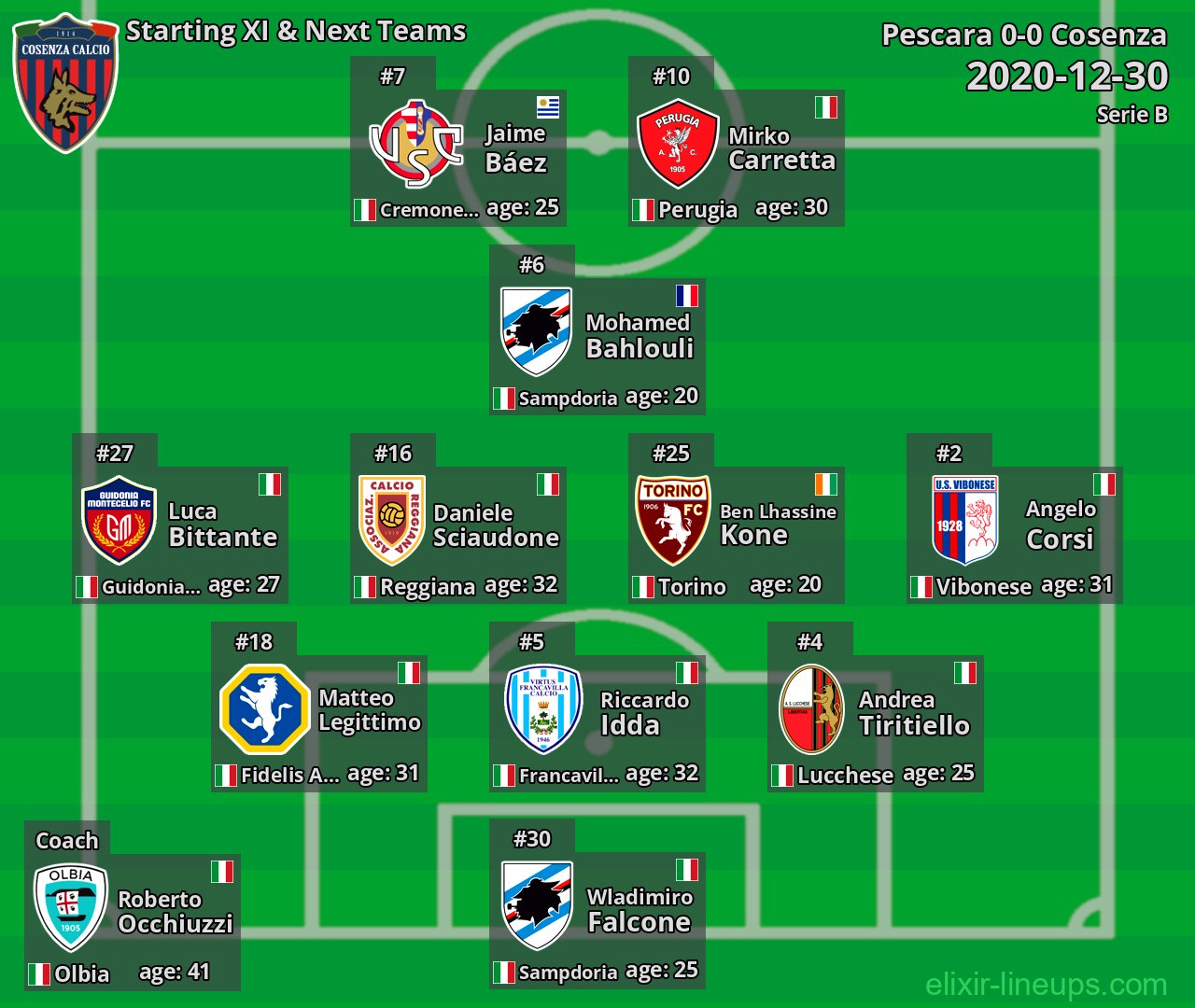 Cosenza Starting XI & Next Teams 2020-12-30