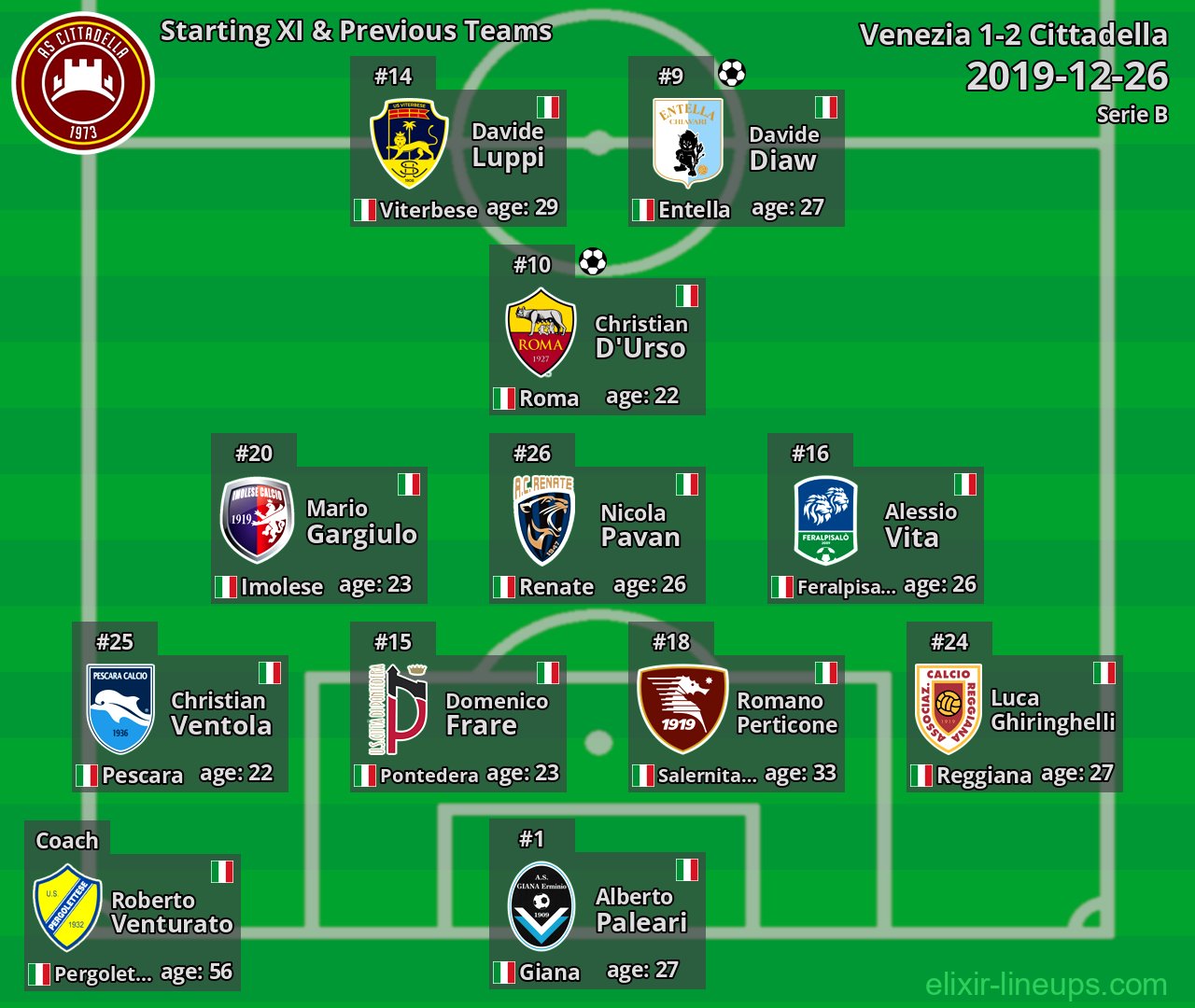 Cittadella Starting XI & Previous Teams 2019-12-26