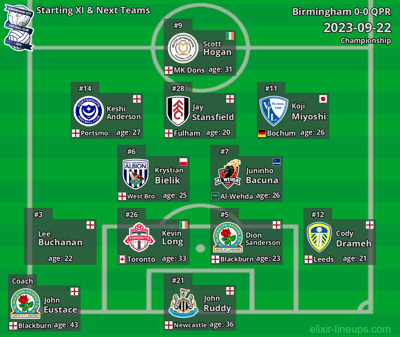 Birmingham Starting XI & Next Teams 2023-09-22