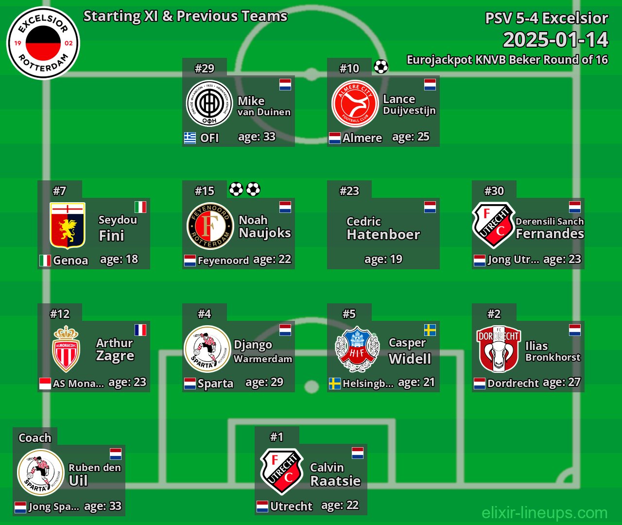 Excelsior Starting XI & Previous Teams 2025-01-14