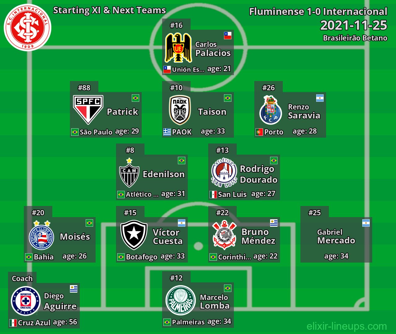 Internacional Starting XI & Next Teams 2021-11-25