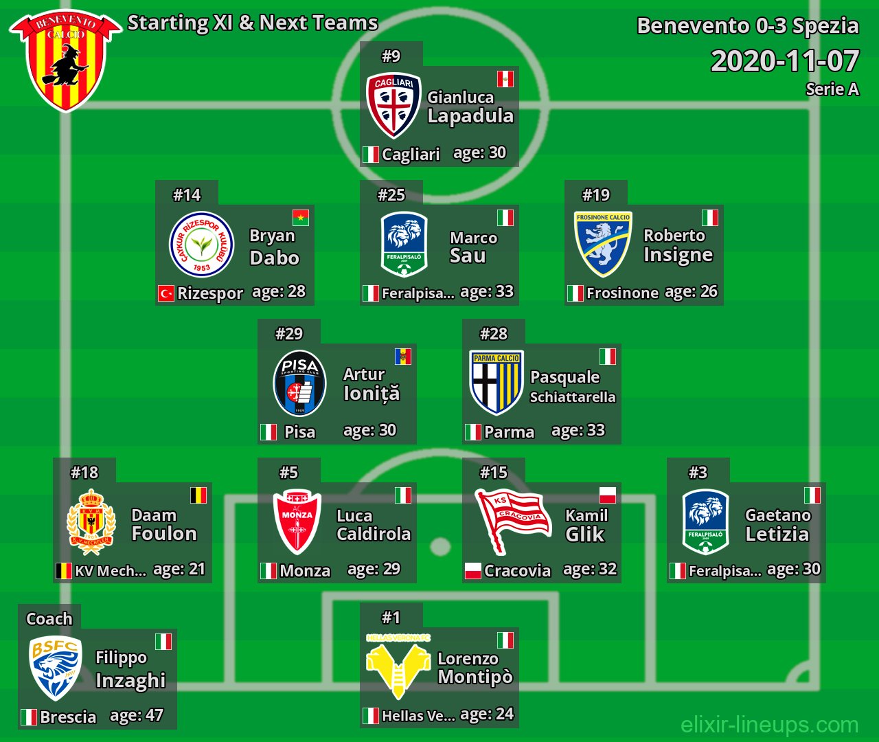 Benevento Starting XI & Next Teams 2020-11-07