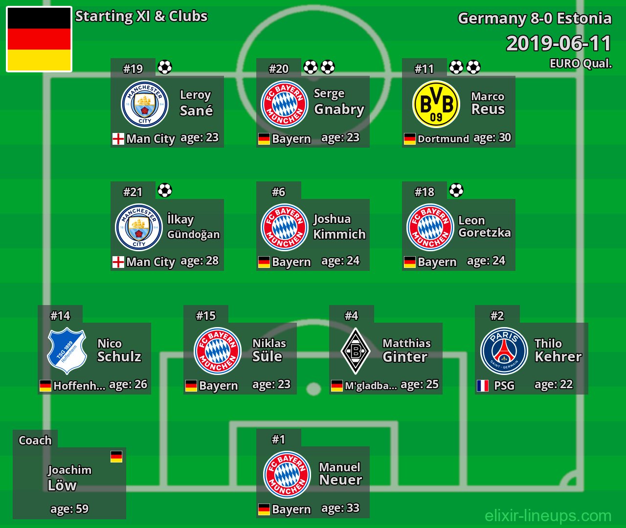 Germany Starting XI 2019-06-11