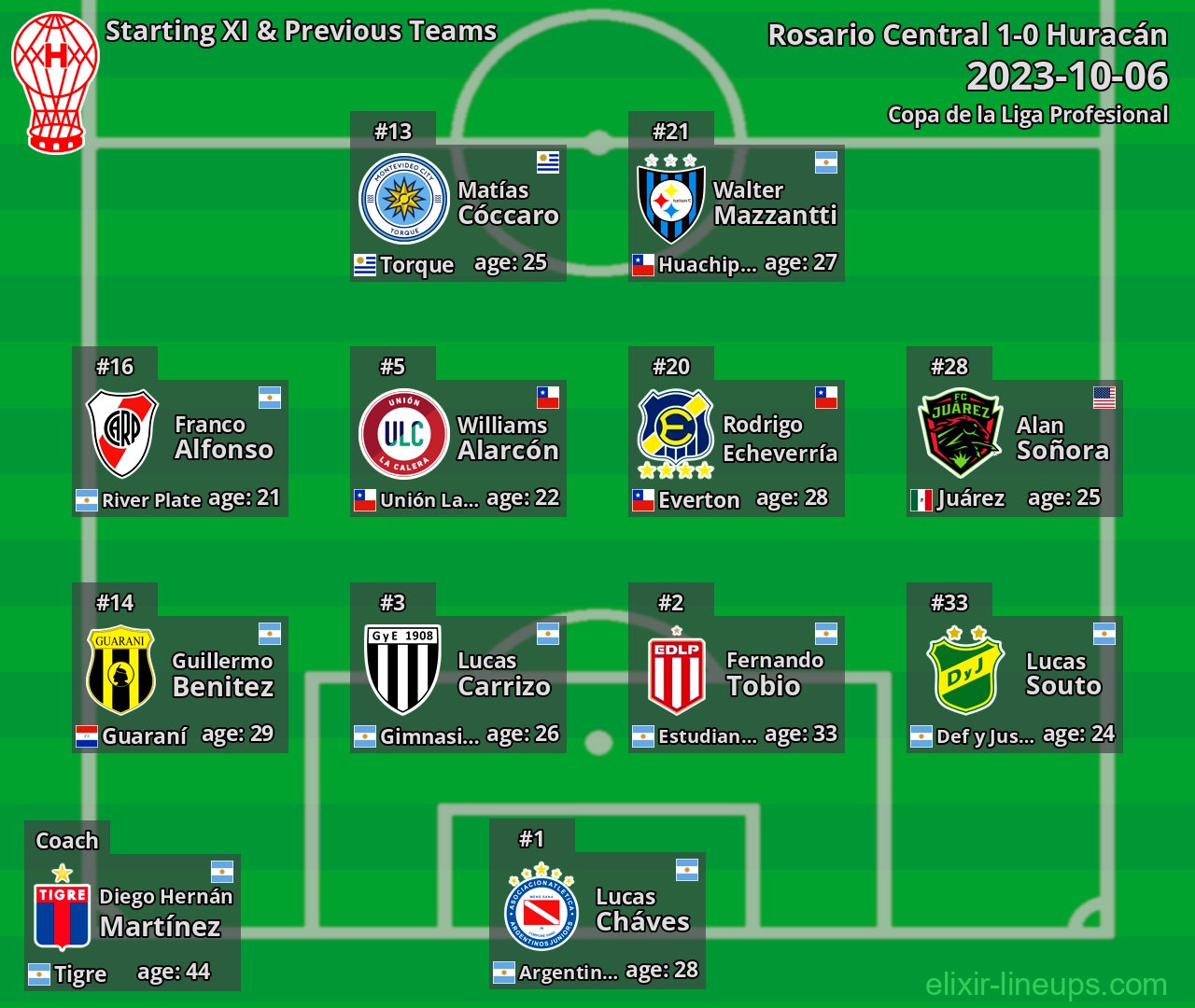 Huracán Starting XI & Previous Teams 2023-10-06