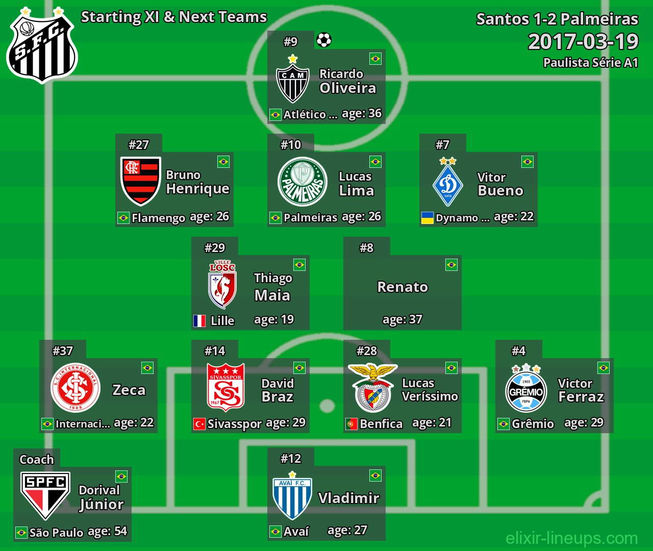 Santos Starting XI & Next Teams 2017-03-19