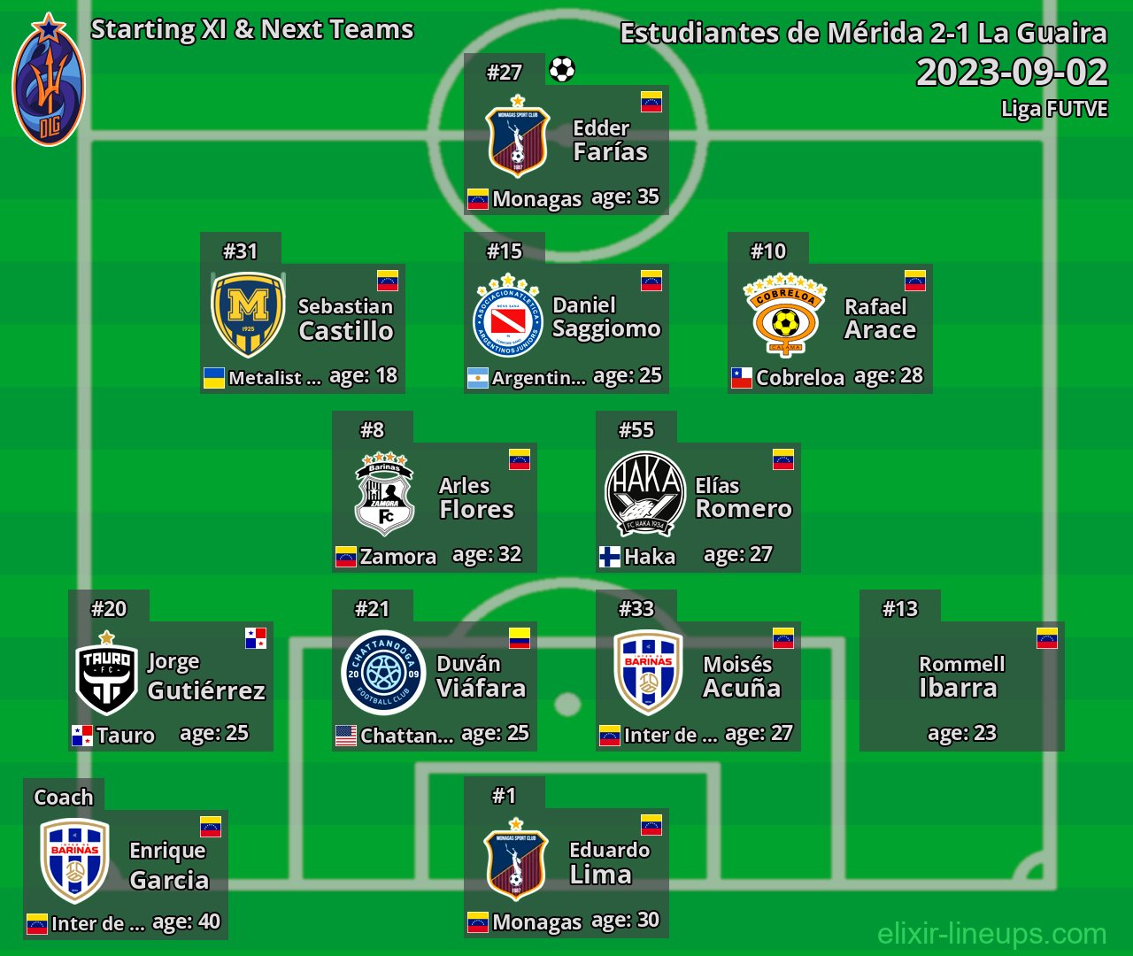 La Guaira Starting XI & Next Teams 2023-09-02