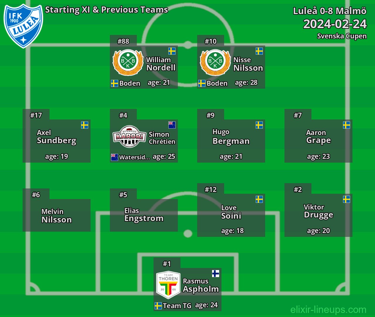 Luleå Starting XI & Previous Teams 2024-02-24