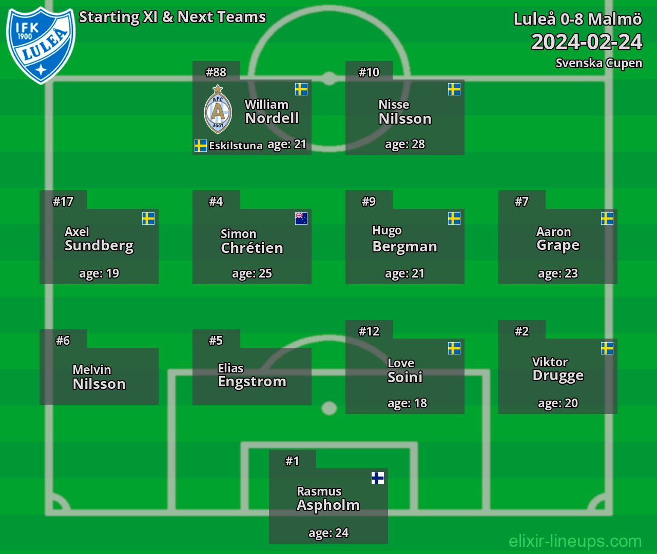 Luleå Starting XI & Next Teams 2024-02-24