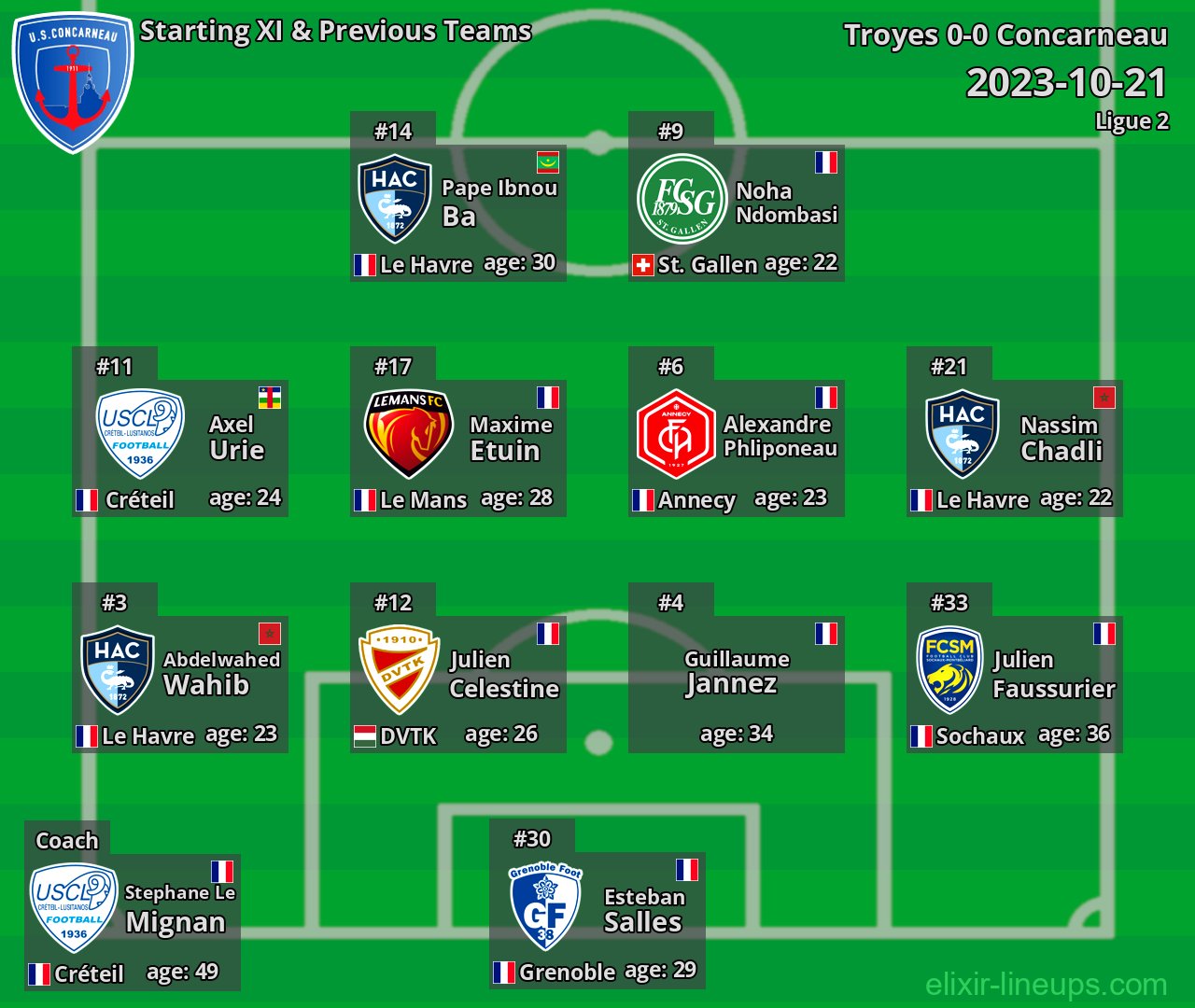 Concarneau Starting XI & Previous Teams 2023-10-21