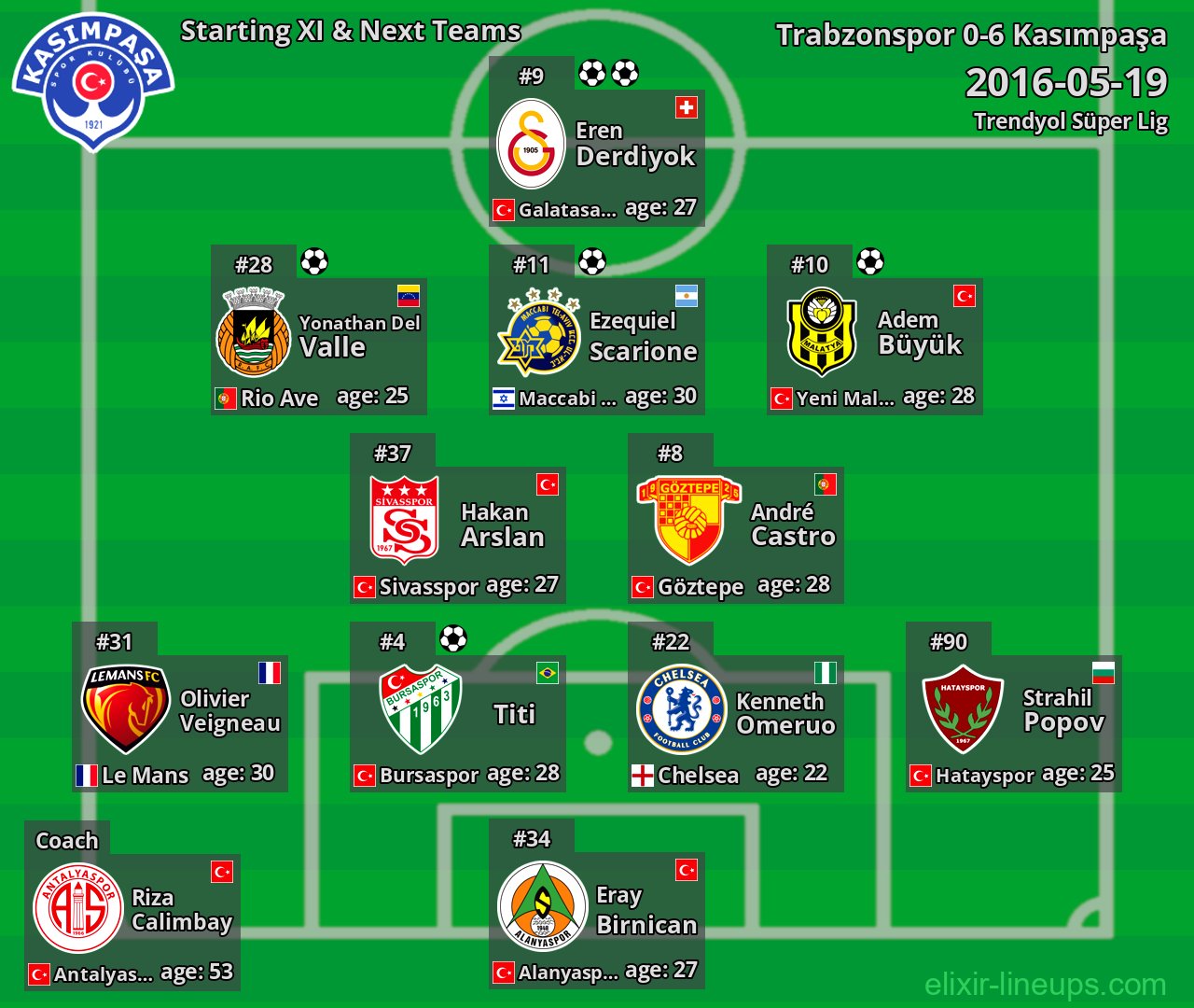 Kasımpaşa Starting XI & Next Teams 2016-05-19