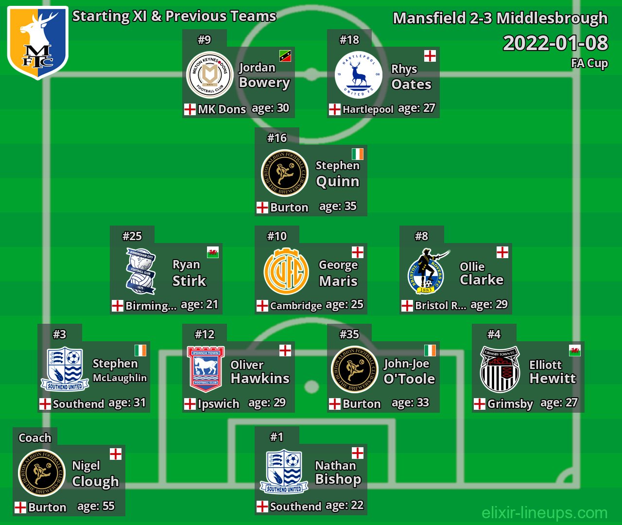 Mansfield Starting XI & Previous Teams 2022-01-08