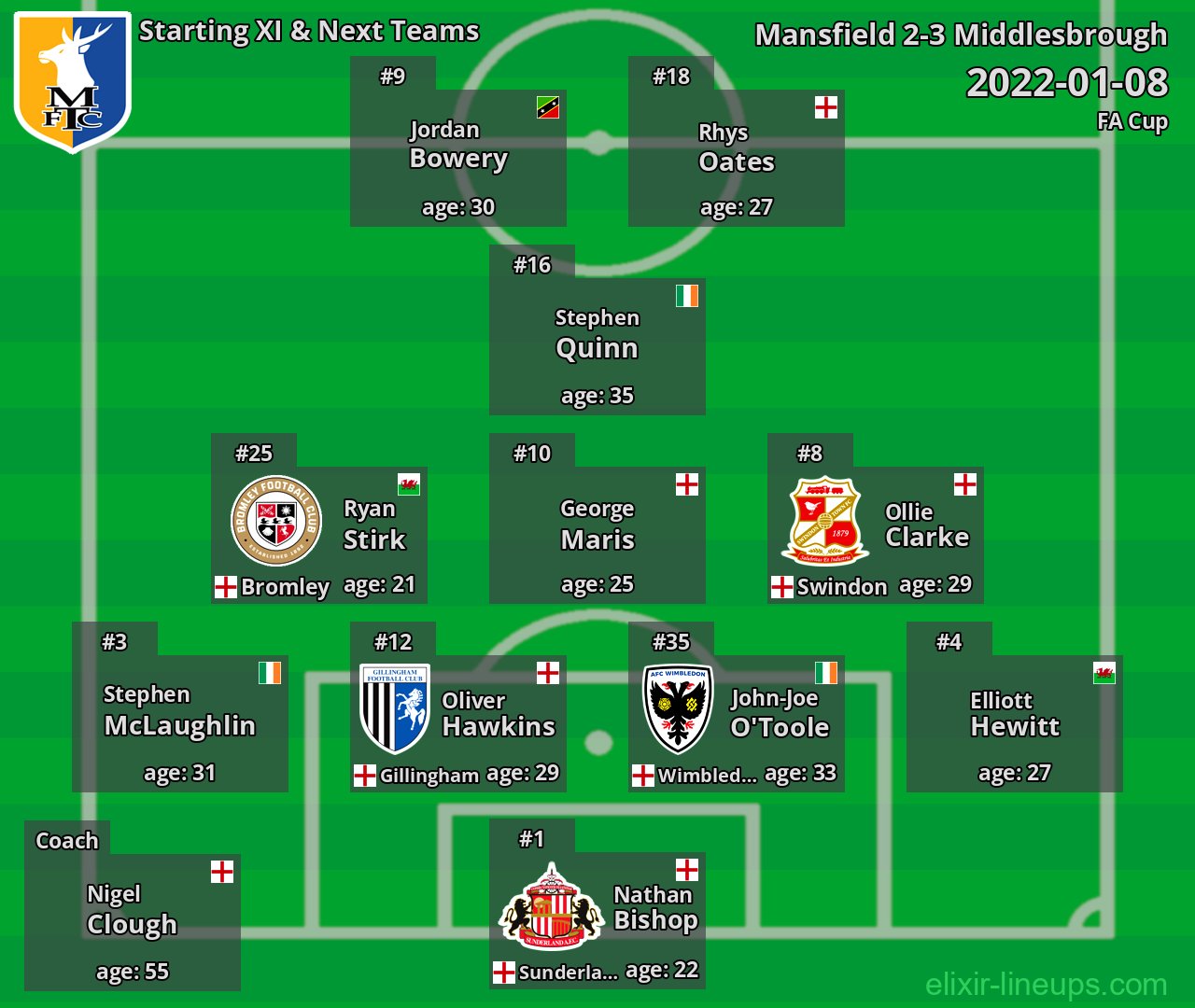 Mansfield Starting XI & Next Teams 2022-01-08