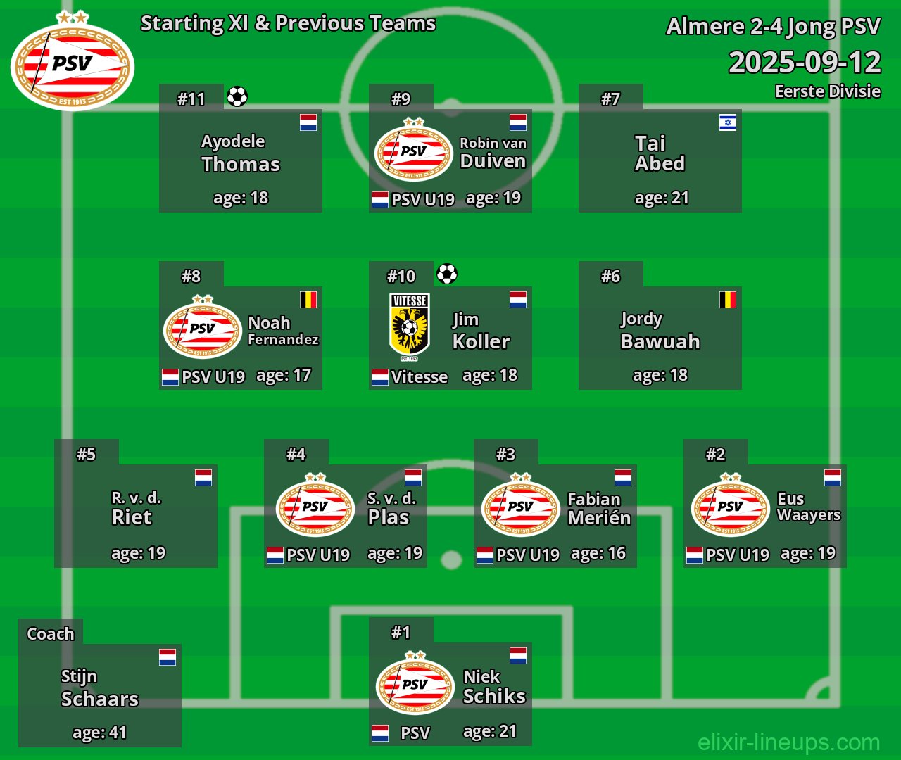 Jong PSV Starting XI & Previous Teams 2025-09-12