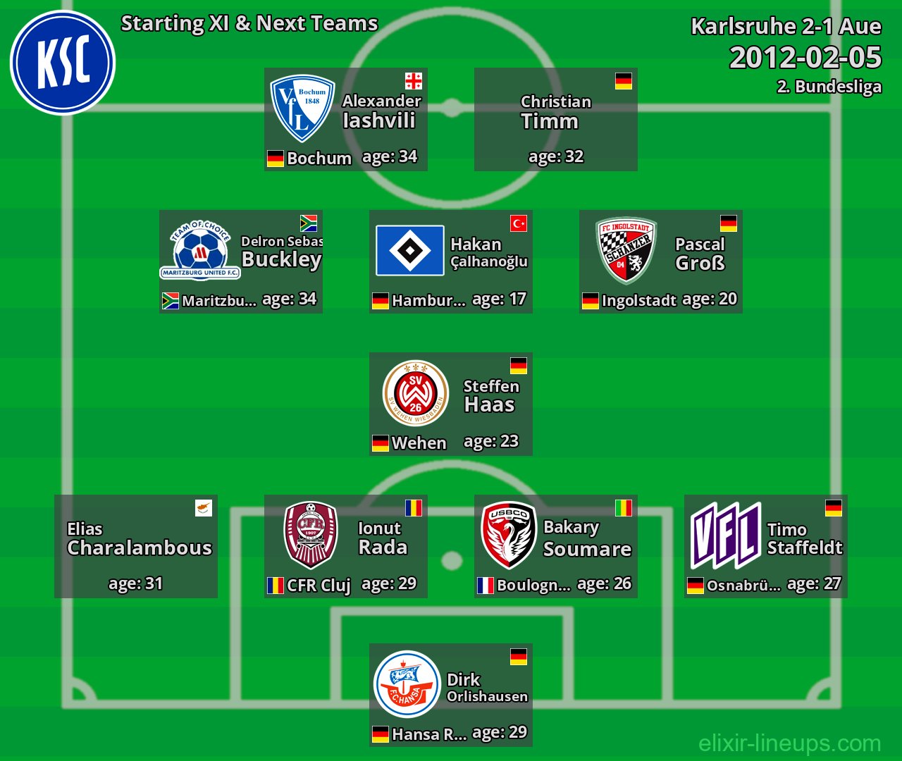 Karlsruhe Starting XI & Next Teams 2012-02-05