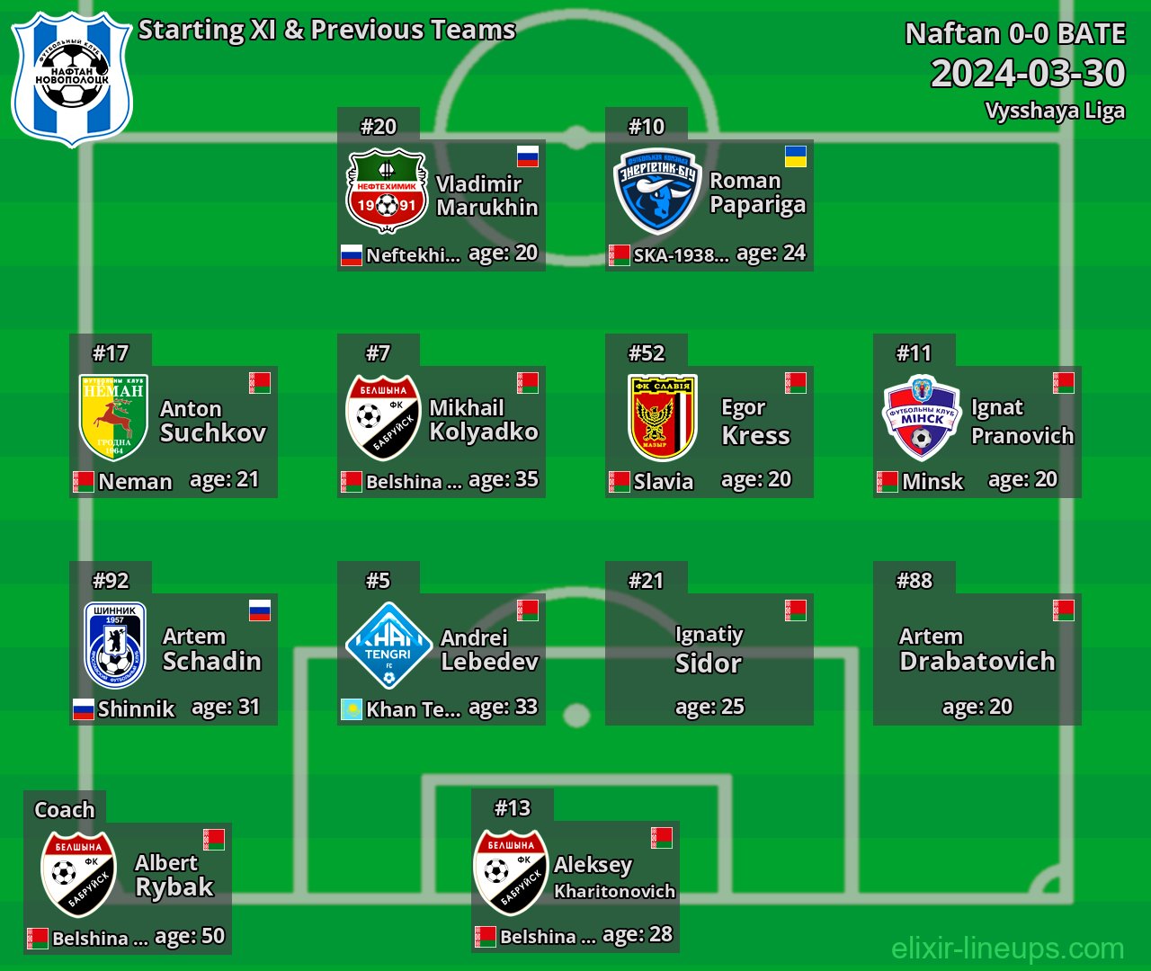 Naftan Starting XI & Previous Teams 2024-03-30