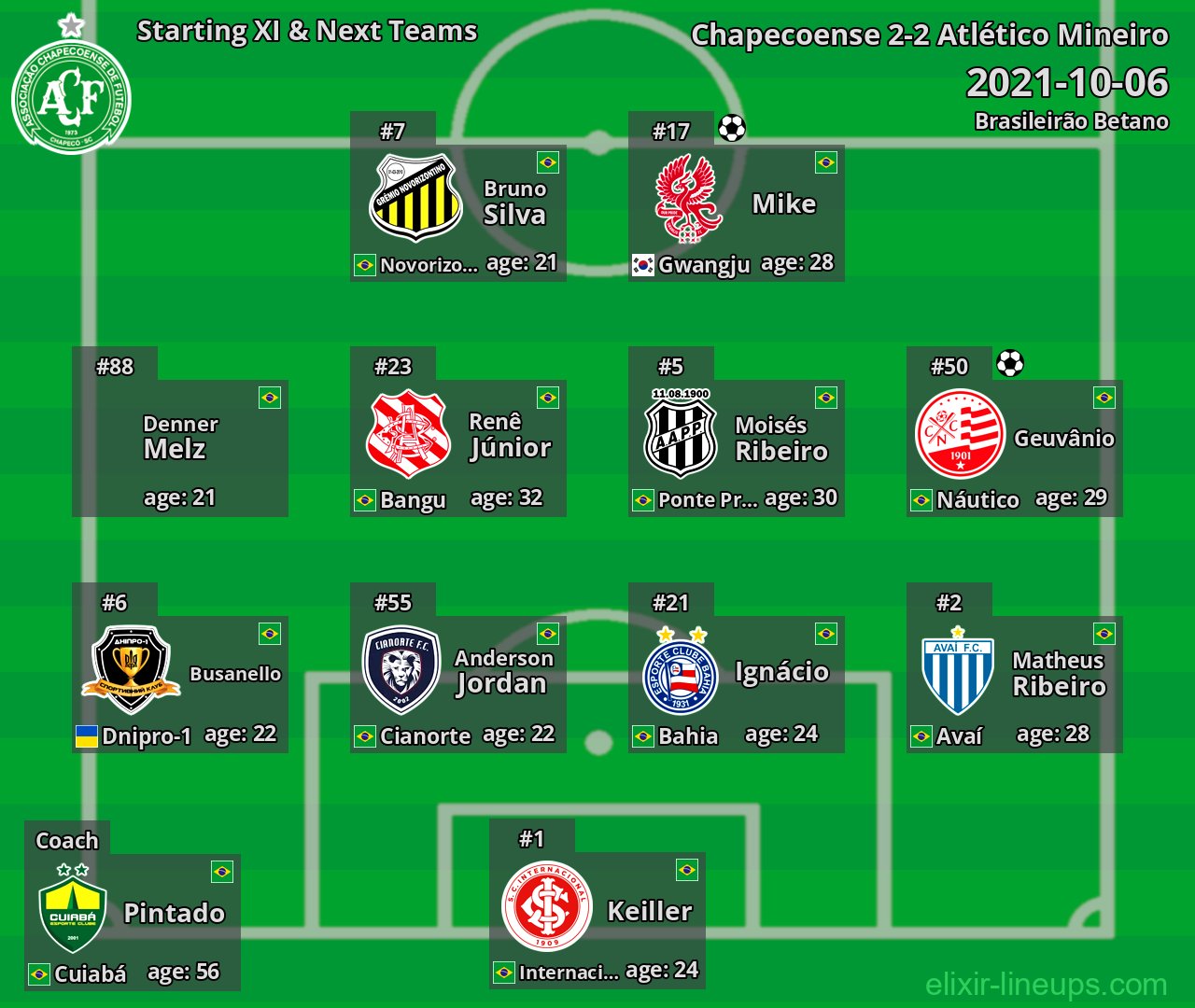 Chapecoense Starting XI & Next Teams 2021-10-06
