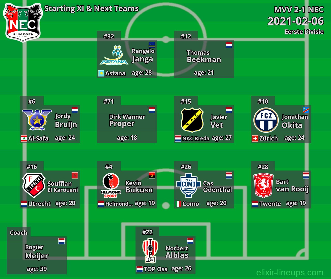 NEC Starting XI & Next Teams 2021-02-06