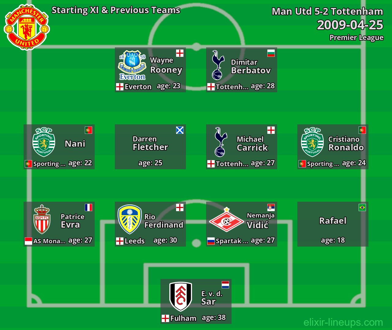 Man Utd Starting XI & Previous Teams 2009-04-25