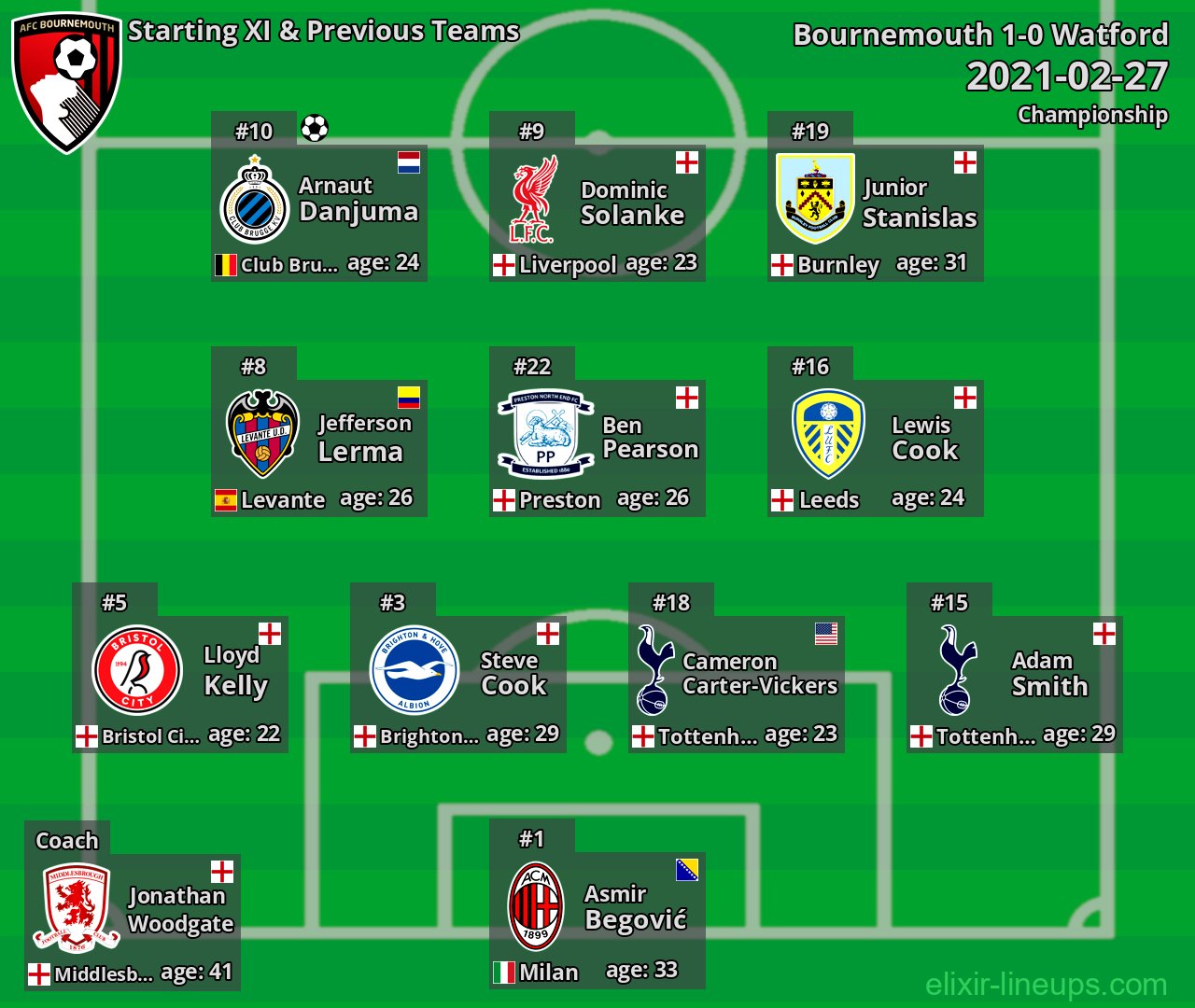 Bournemouth Starting XI & Previous Teams 2021-02-27