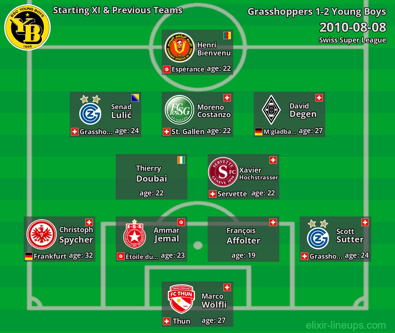 Young Boys Starting XI & Previous Teams 2010-08-08