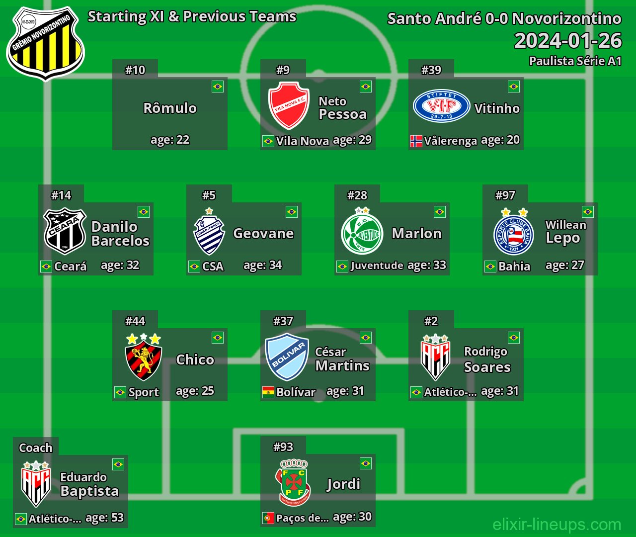 Novorizontino Starting XI & Previous Teams 2024-01-26