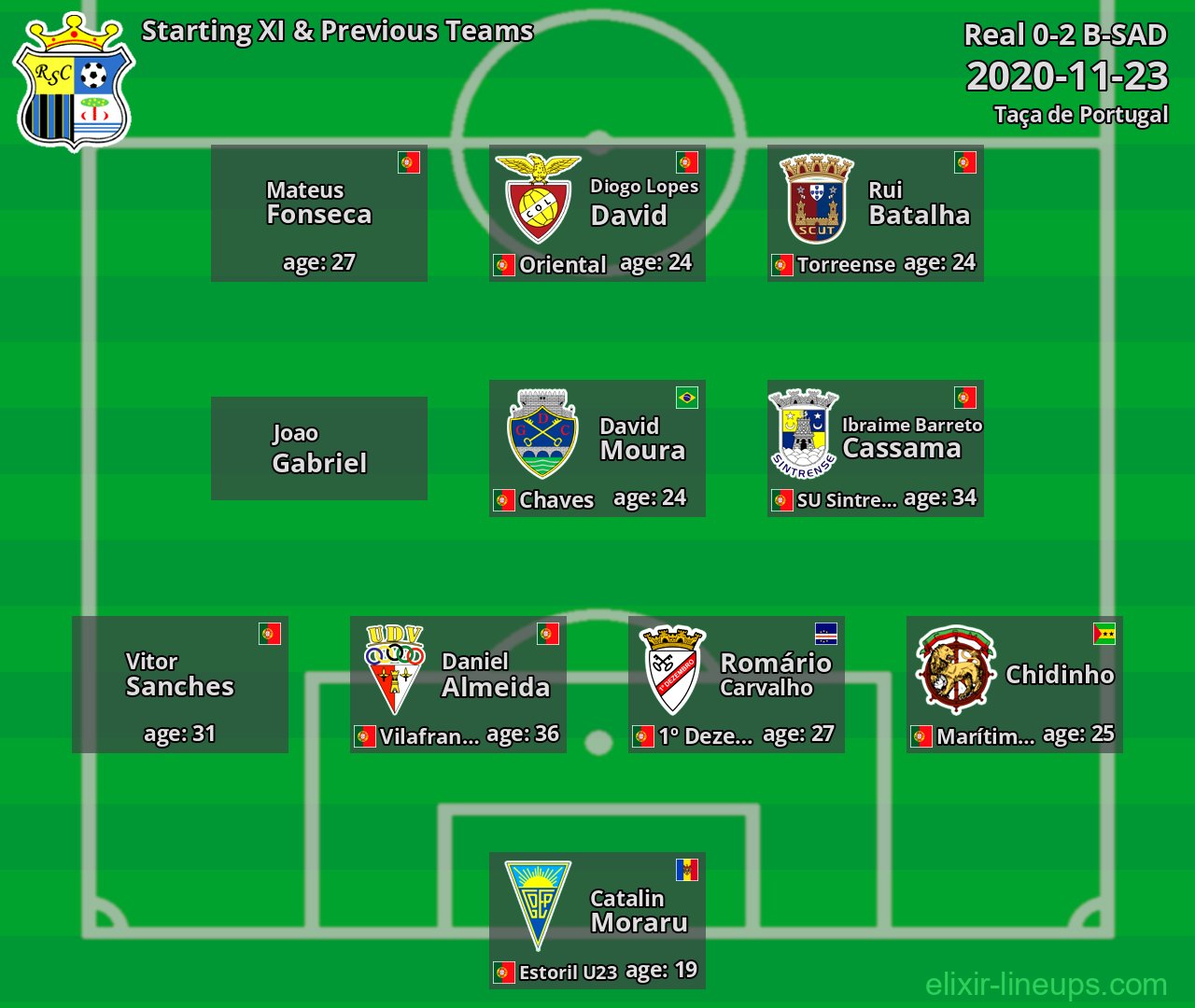 Real Starting XI & Previous Teams 2020-11-23