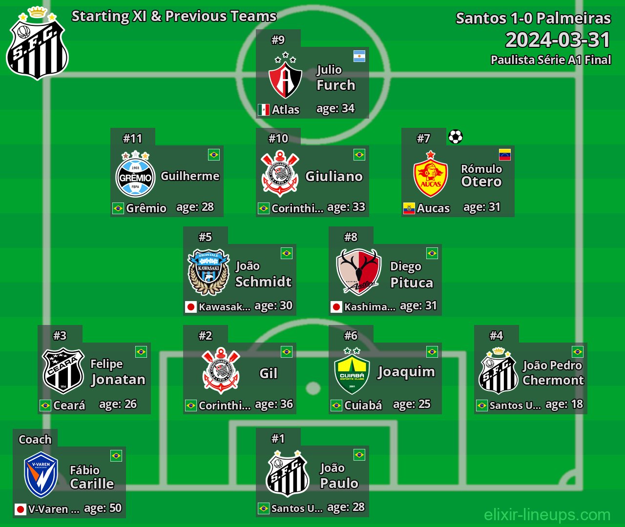 Santos Starting XI & Previous Teams 2024-03-31