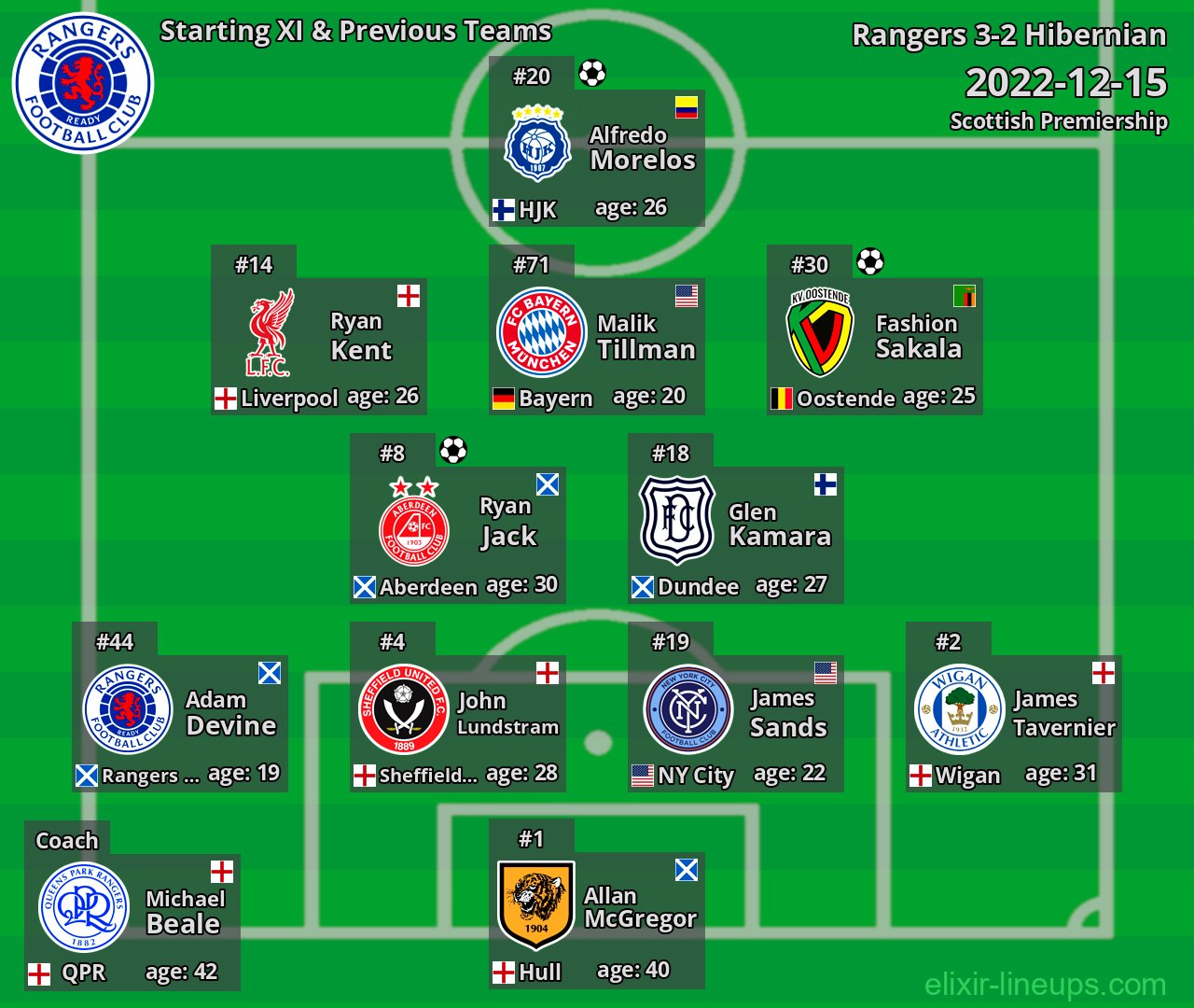 Rangers Starting XI & Previous Teams 2022-12-15