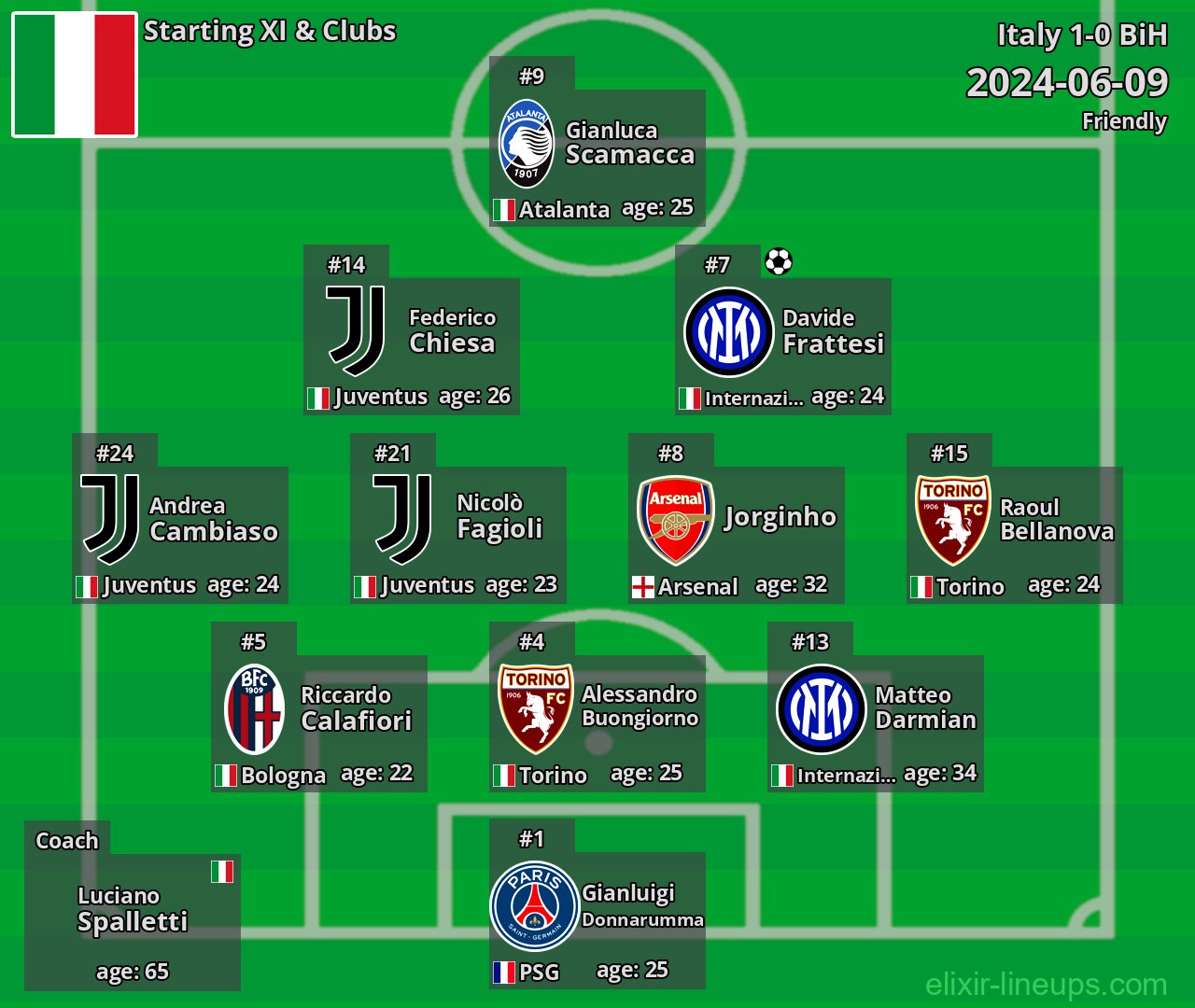 Italy Starting XI 2024-06-09