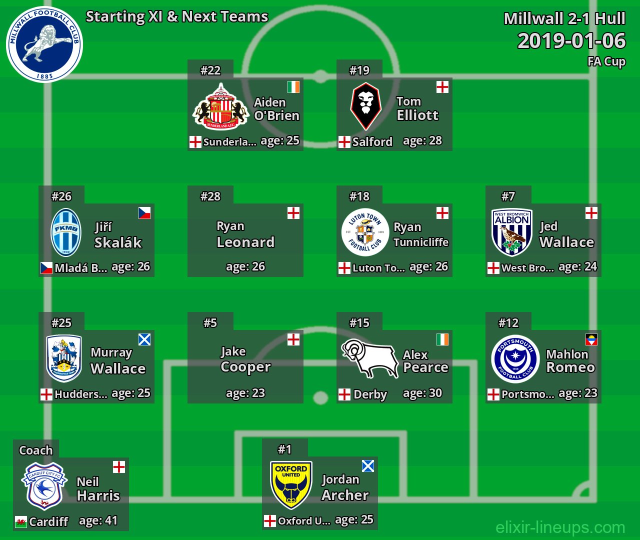 Millwall Starting XI & Next Teams 2019-01-06