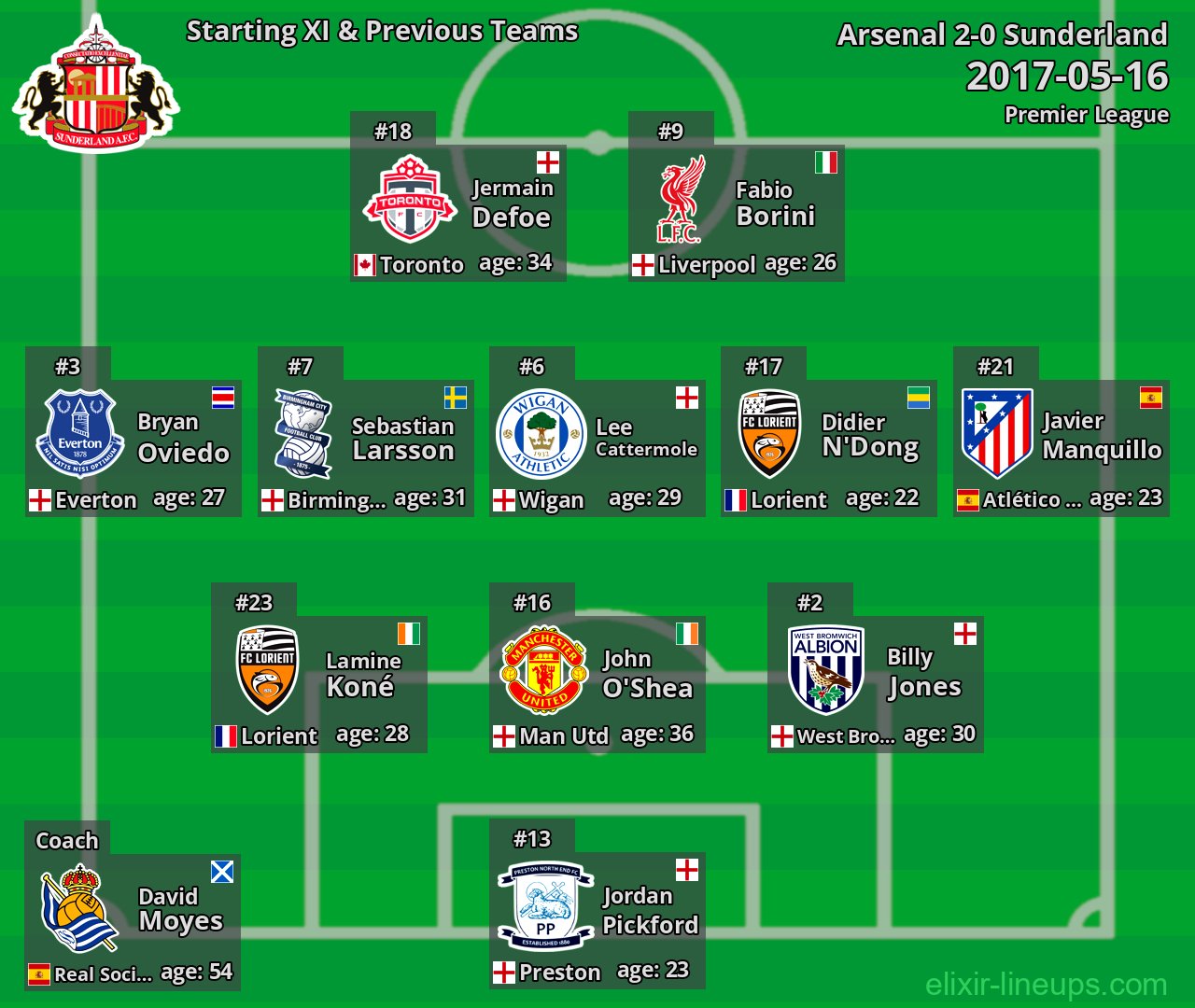 Sunderland Starting XI & Previous Teams 2017-05-16