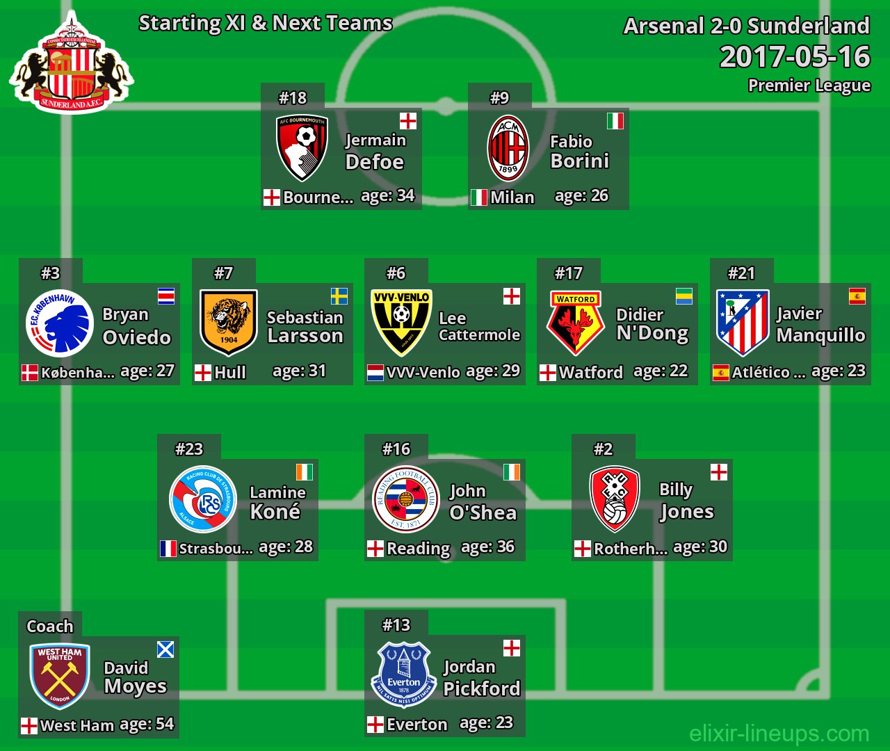 Sunderland Starting XI & Next Teams 2017-05-16