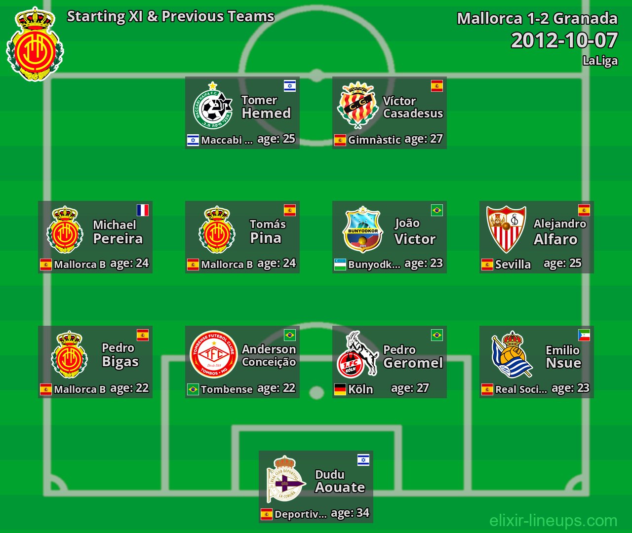 Mallorca Starting XI & Previous Teams 2012-10-07
