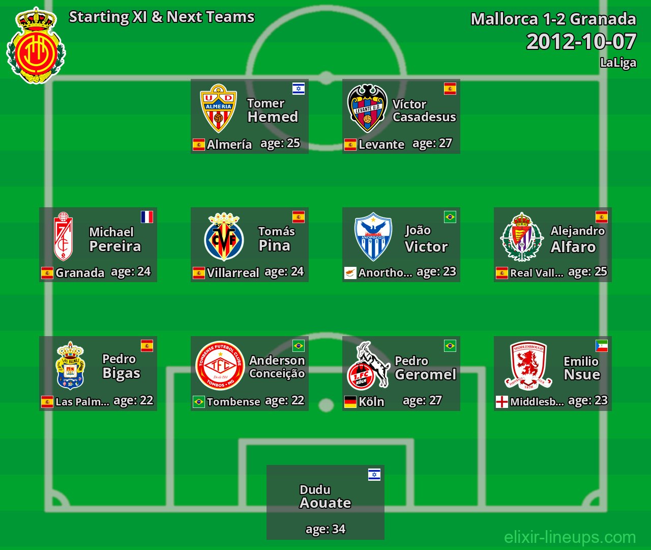 Mallorca Starting XI & Next Teams 2012-10-07