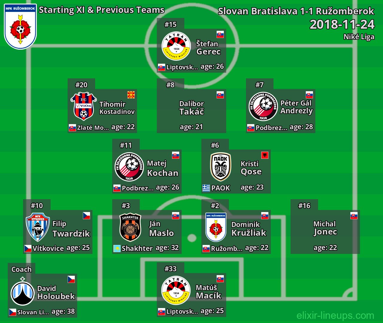 Ružomberok Starting XI & Previous Teams 2018-11-24
