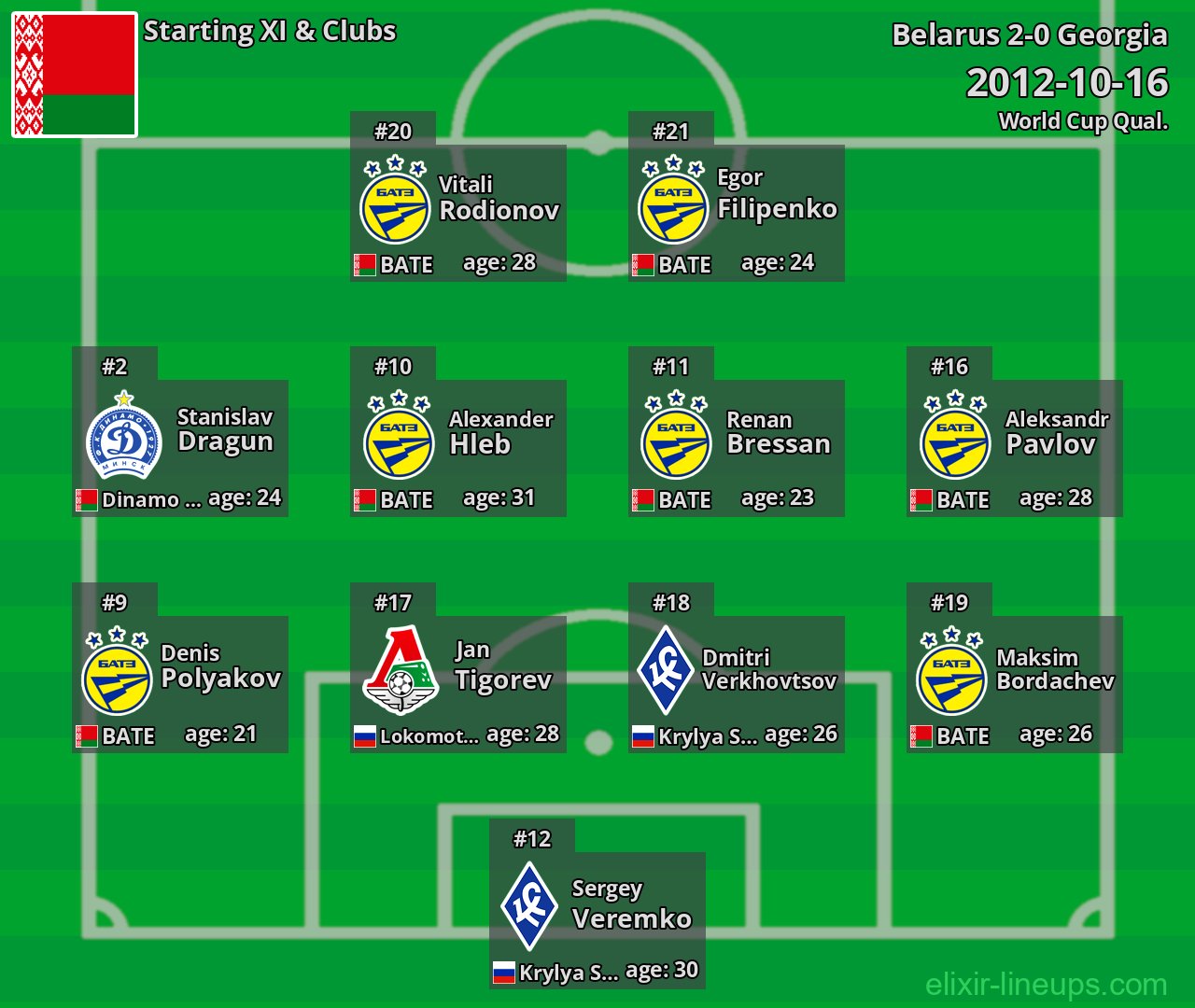 Belarus Starting XI 2012-10-16