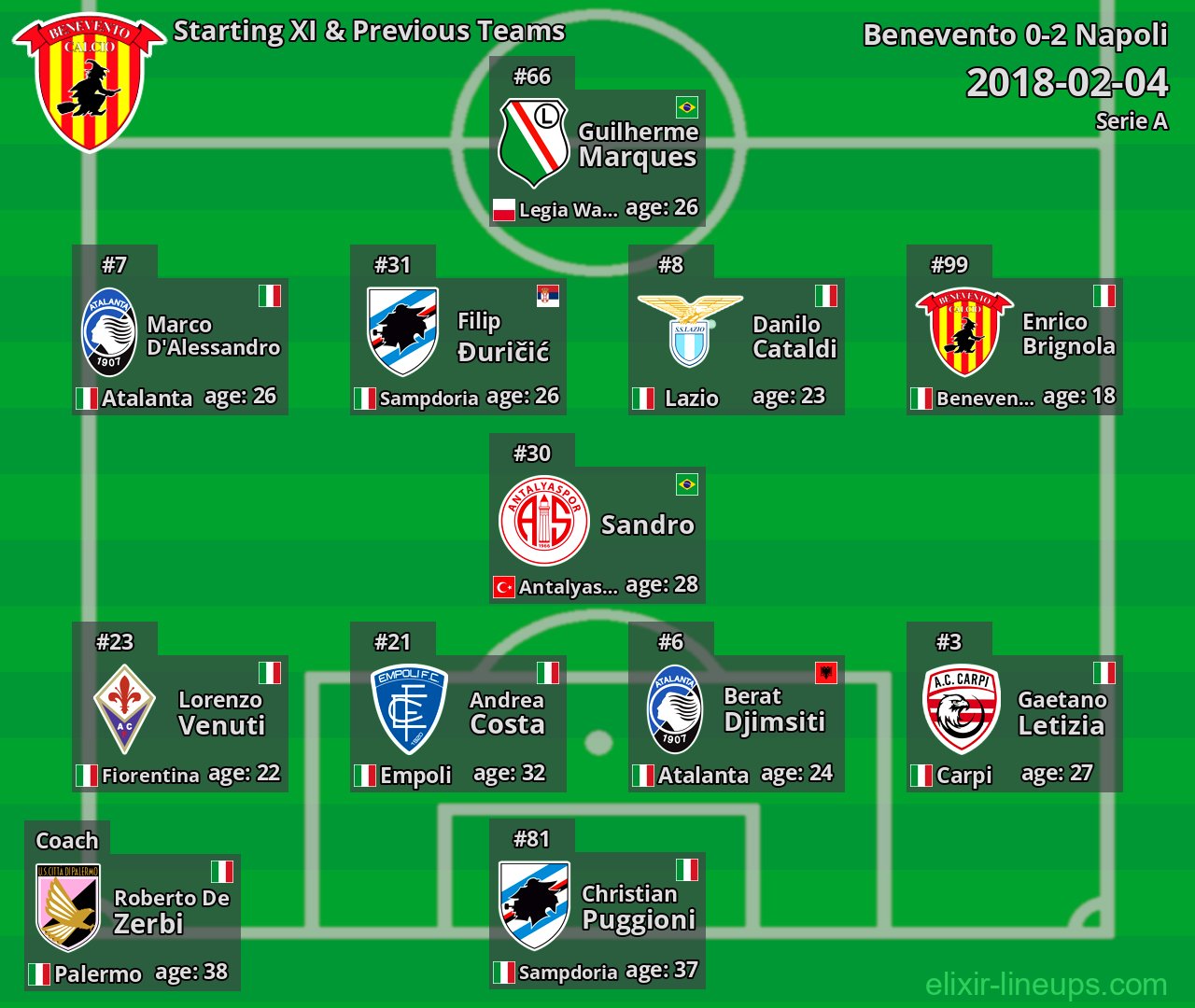 Benevento Starting XI & Previous Teams 2018-02-04