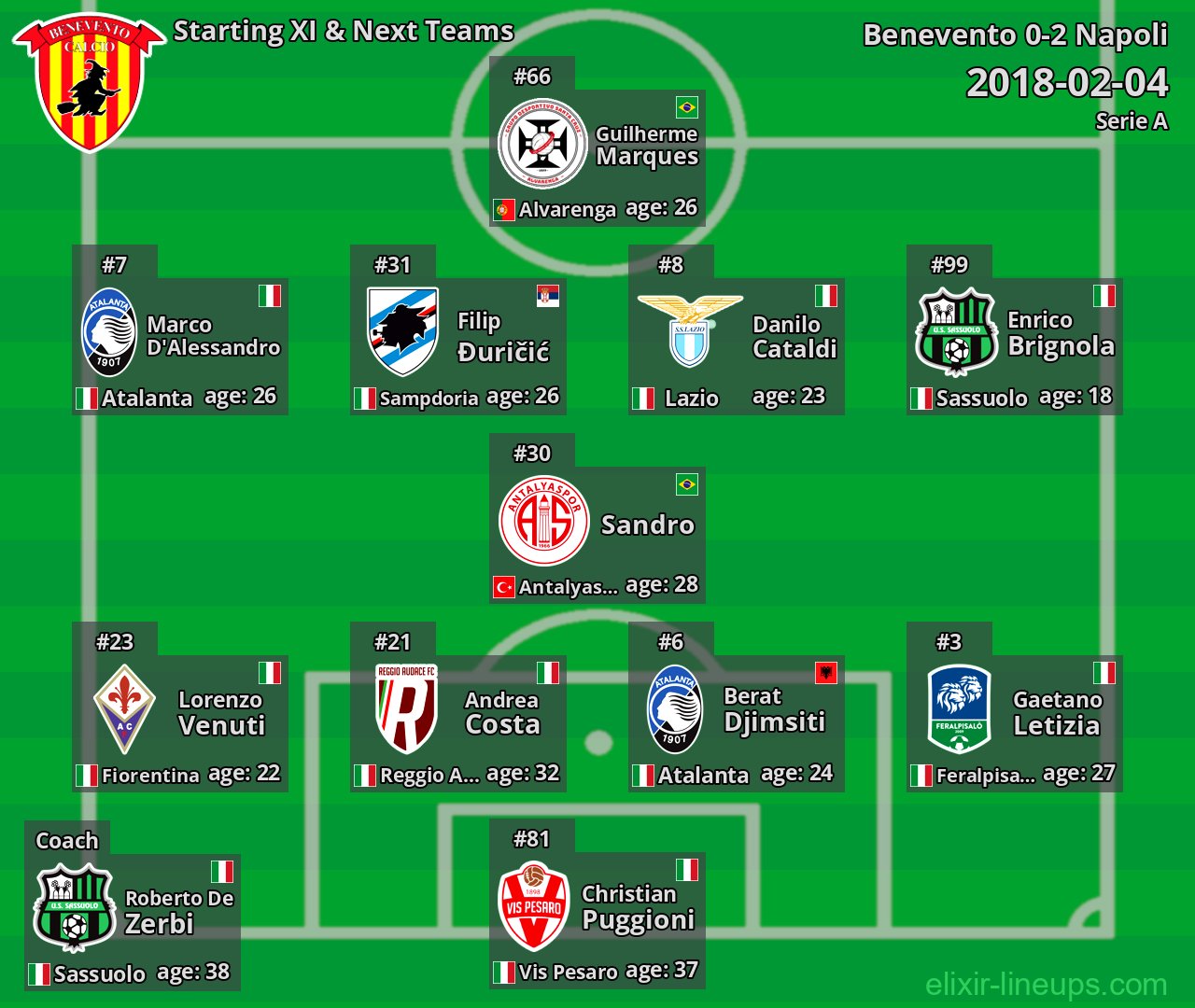 Benevento Starting XI & Next Teams 2018-02-04