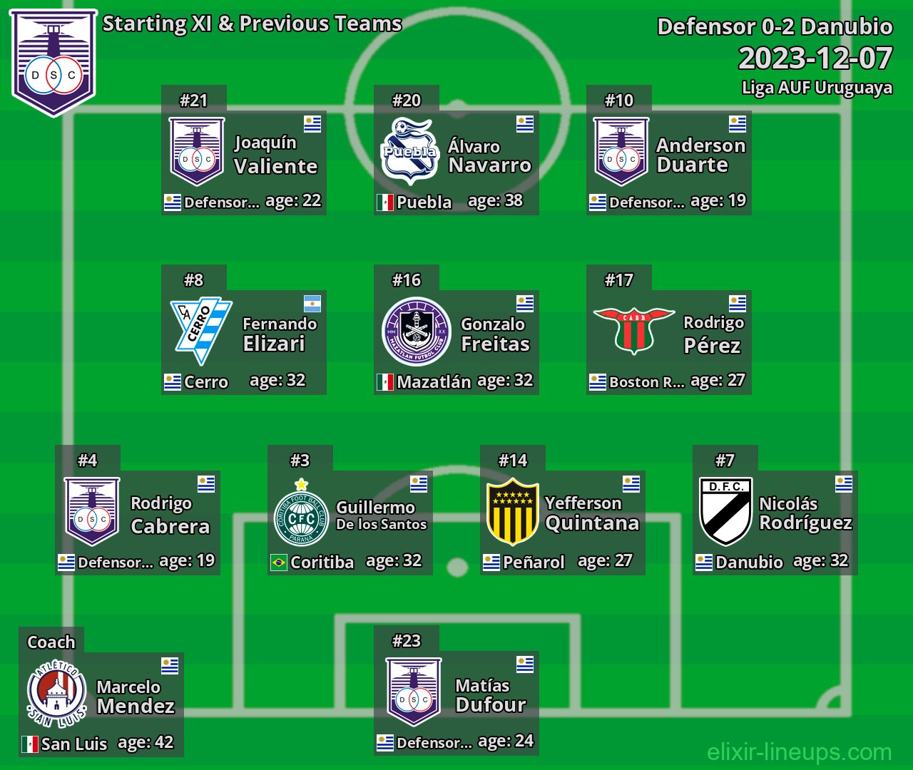 Defensor Starting XI & Previous Teams 2023-12-07