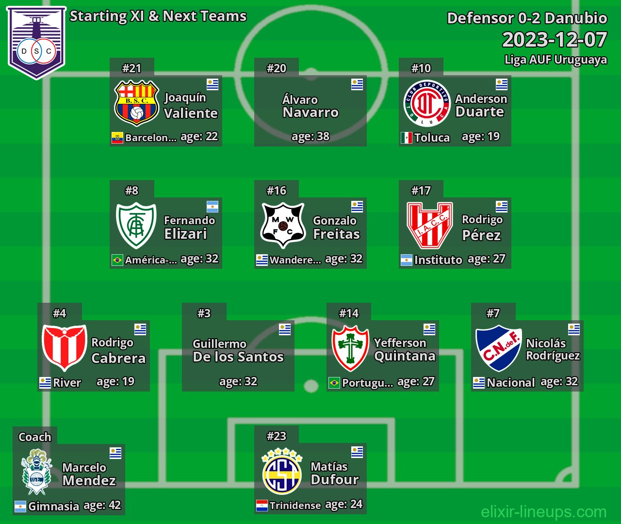 Defensor Starting XI & Next Teams 2023-12-07