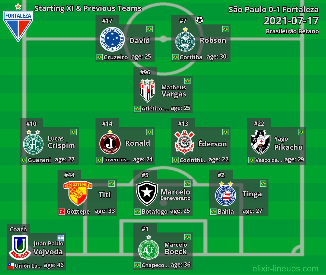 Fortaleza Starting XI & Previous Teams 2021-07-17