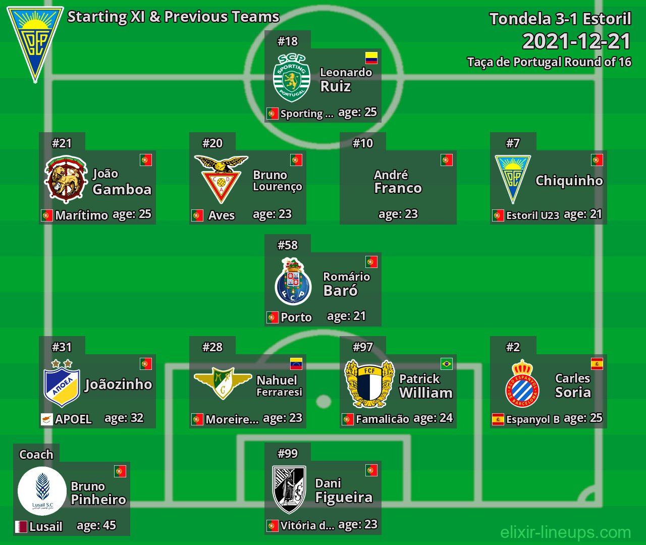 Estoril Starting XI & Previous Teams 2021-12-21