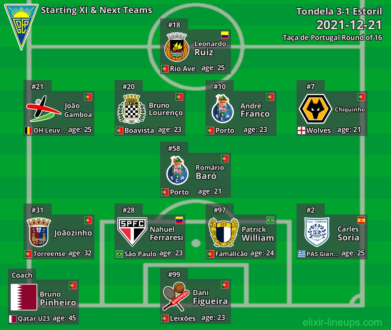 Estoril Starting XI & Next Teams 2021-12-21