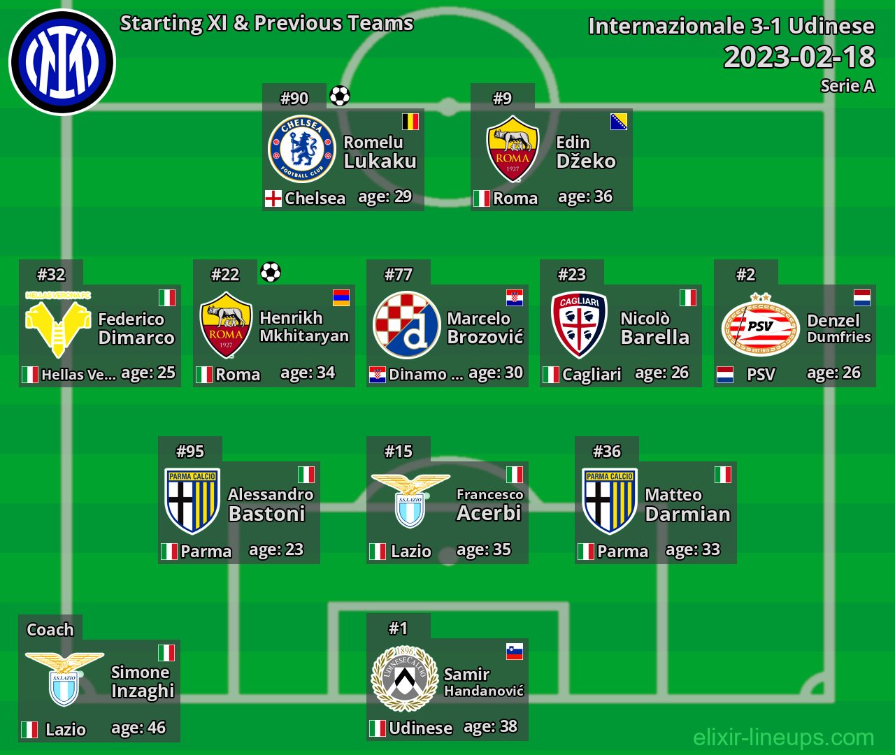 Internazionale Starting XI & Previous Teams 2023-02-18