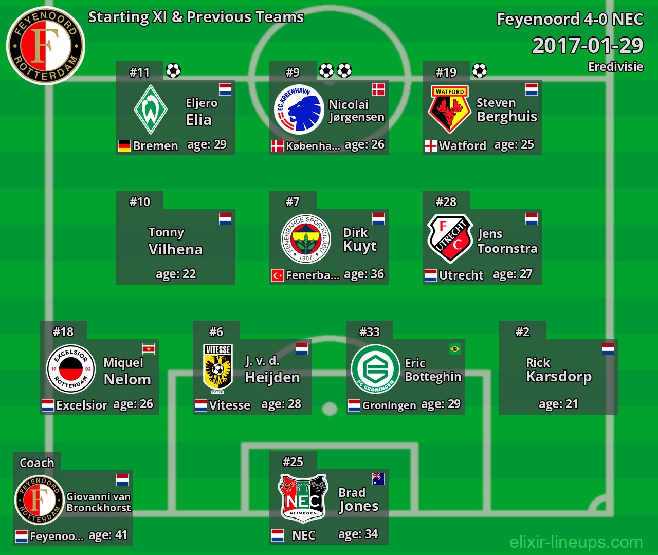 Feyenoord Starting XI & Previous Teams 2017-01-29